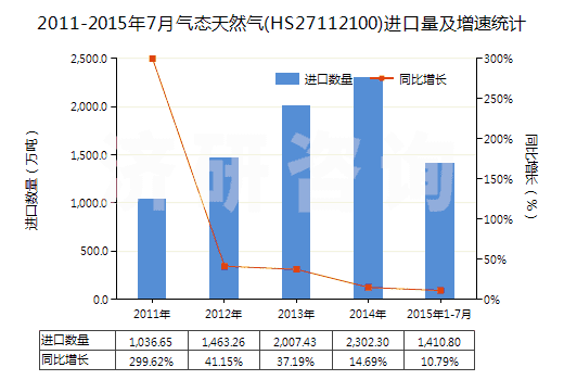 2011-2015年7月氣態(tài)天然氣(HS27112100)進(jìn)口量及增速統(tǒng)計